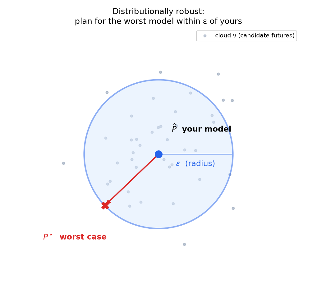 The ambiguity ball: your model at the centre, the worst case on the boundary