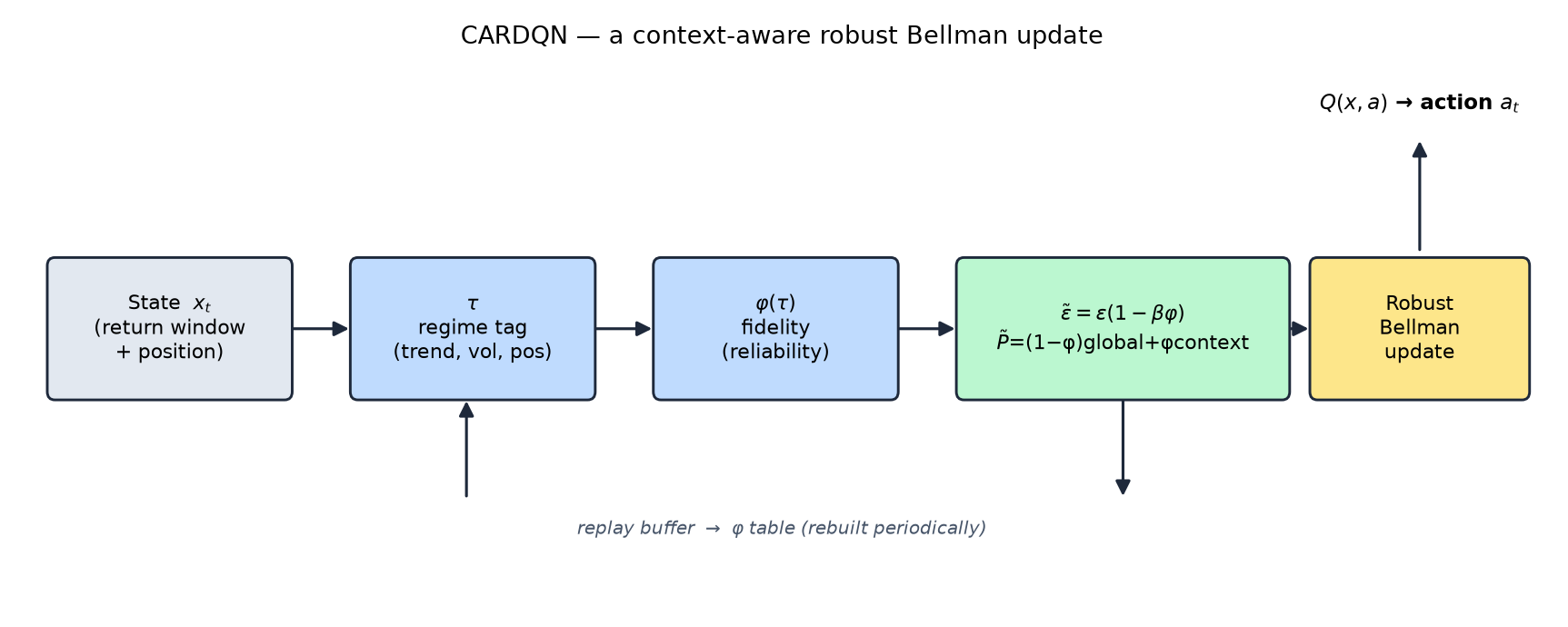 The CARDQN pipeline: state → regime tag → fidelity → adaptive radius & reference → robust Bellman