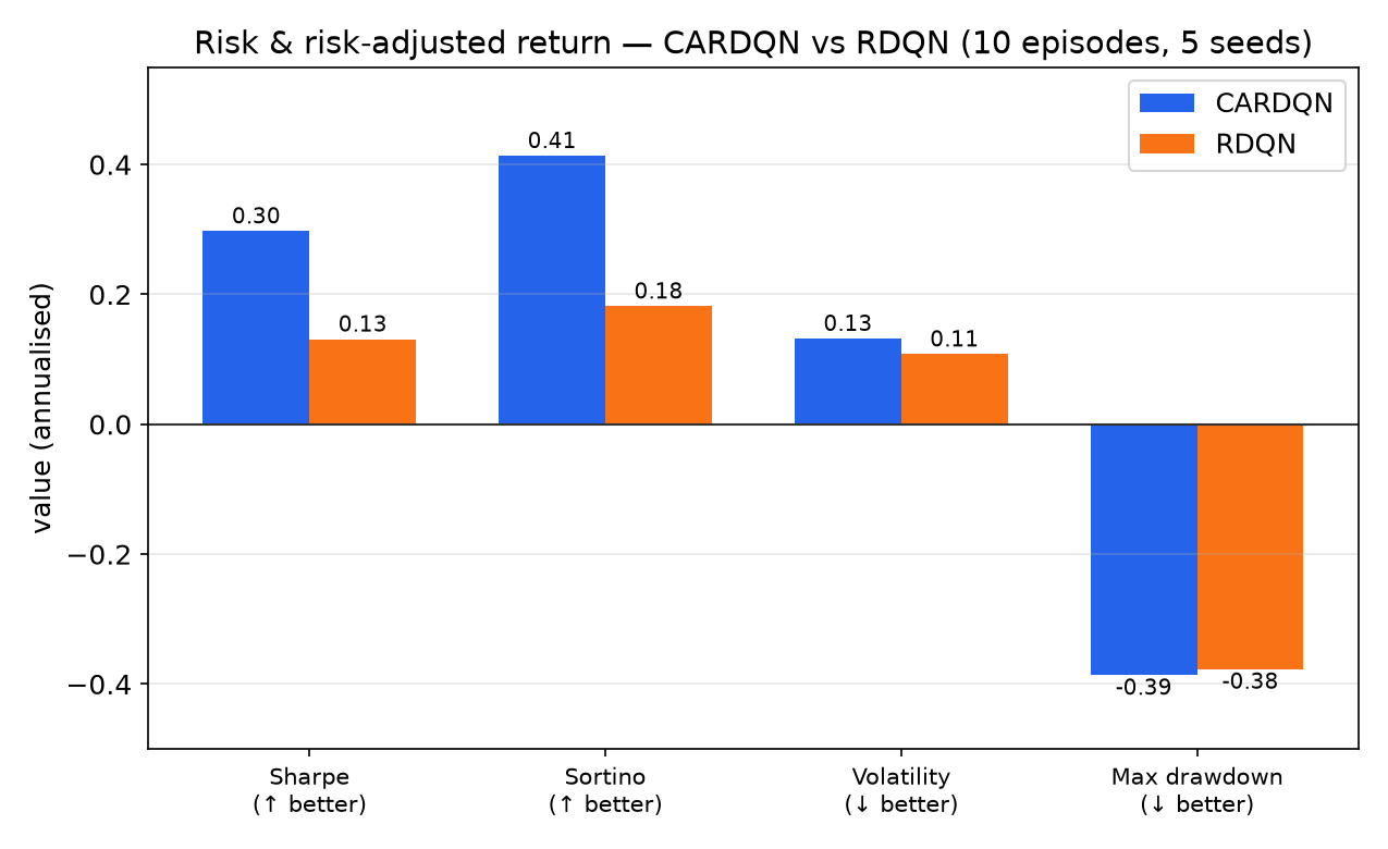 Risk metrics: Sharpe, Sortino, volatility, max drawdown — CARDQN vs RDQN