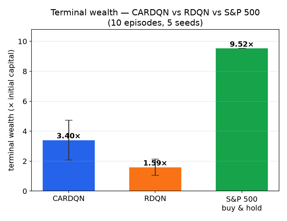 Terminal wealth: CARDQN 3.40×, RDQN 1.59×, S&P 500 buy & hold 9.52×