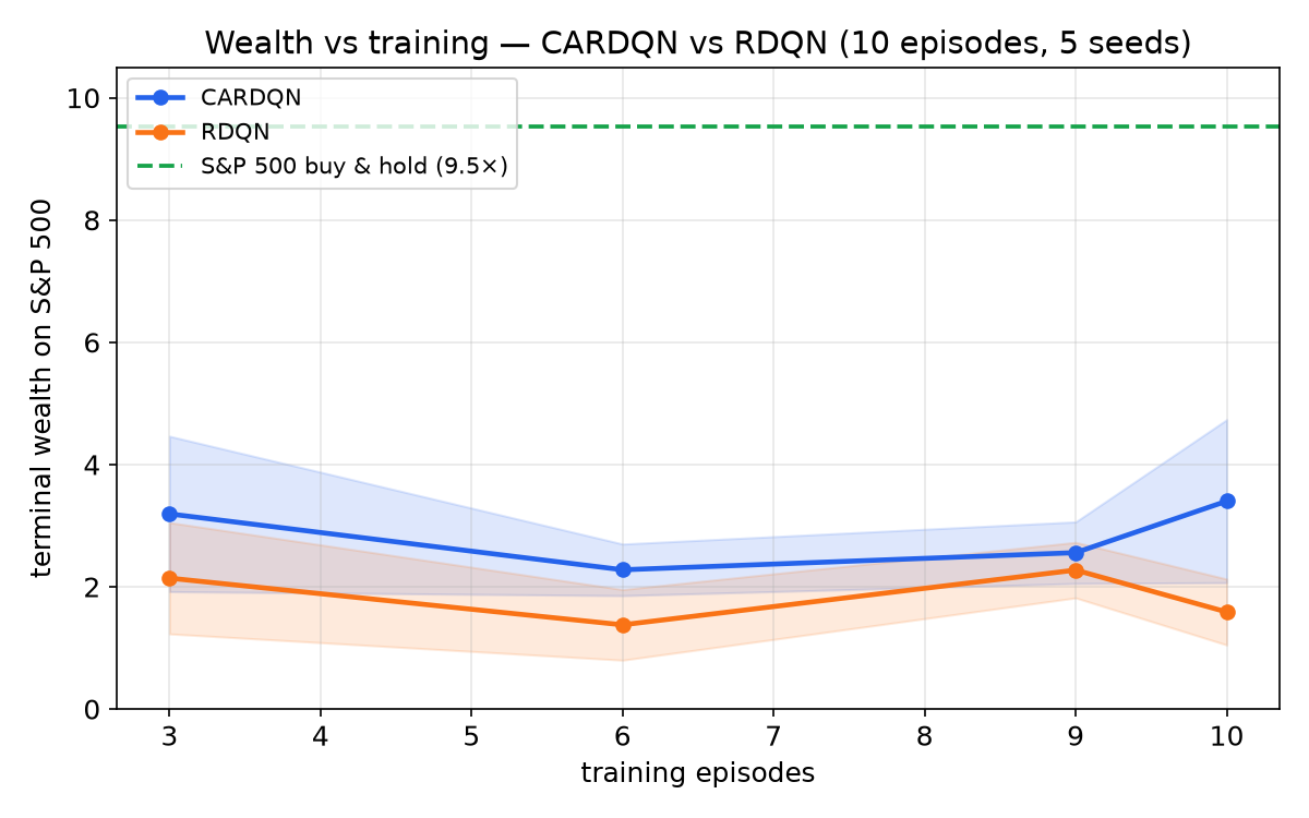 Wealth vs training: CARDQN tracks above RDQN, both below buy & hold